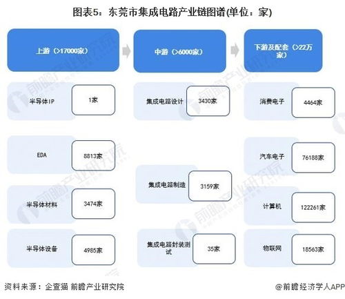 重磅 2023年东莞市集成电路产业链全景图谱 附产业政策 产业链现状图谱 产业资源空间布局 产业链发展规划