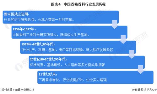 预见2023 2023年中国香精香料行业全景图谱 附市场规模 营收排名和发展前景等