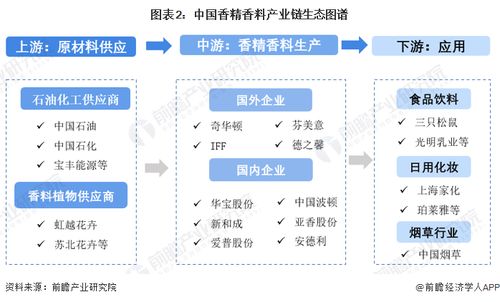 香精香料行业产业链全景梳理及区域热力地图