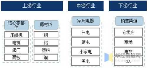 家电行业百科 产业链 发展历程及行业发展环境分析 图